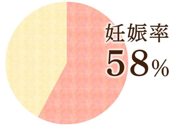 40歳～47歳の施術者の妊娠率58%を表す円グラフ