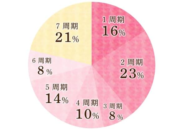 6周期以下の妊娠率79%を表す円グラフ